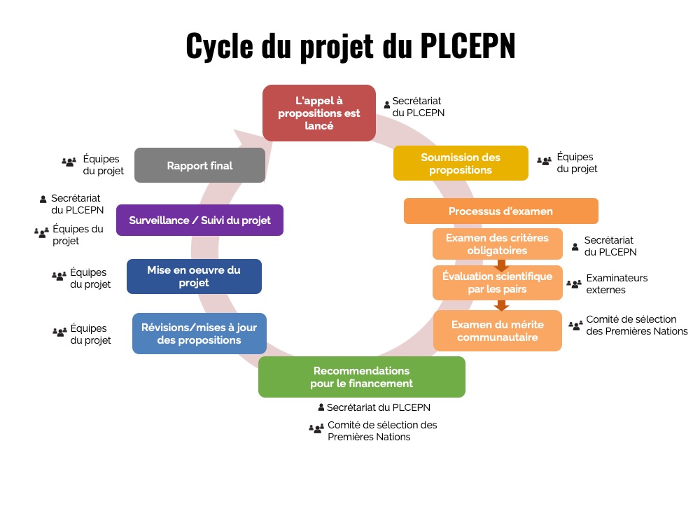 Cycle du projet du PLCEPN