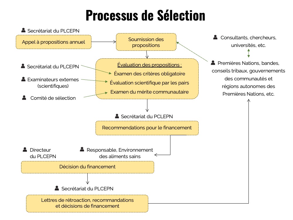 Processus de Sélection